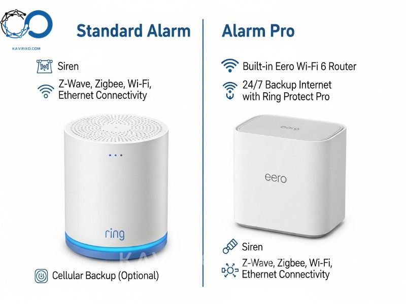 comparacion-grafica-de-ring-alarm-y-ring-alarm-pro-base-stations-destacando-router-e-internet-de-respaldo