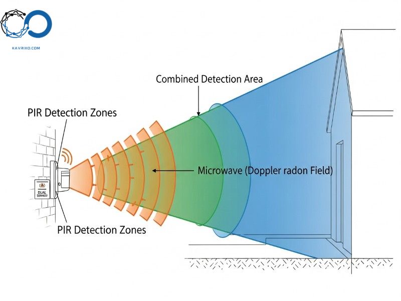 dual-technology-diagram-showing-how-the-best-motion-sensor-alarm-outdoor-uses-pir-and-microwave-detection-for-accuracy